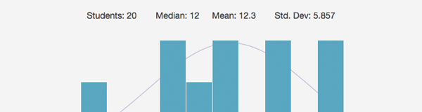 Class results histogram