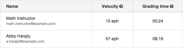 Table with timing data