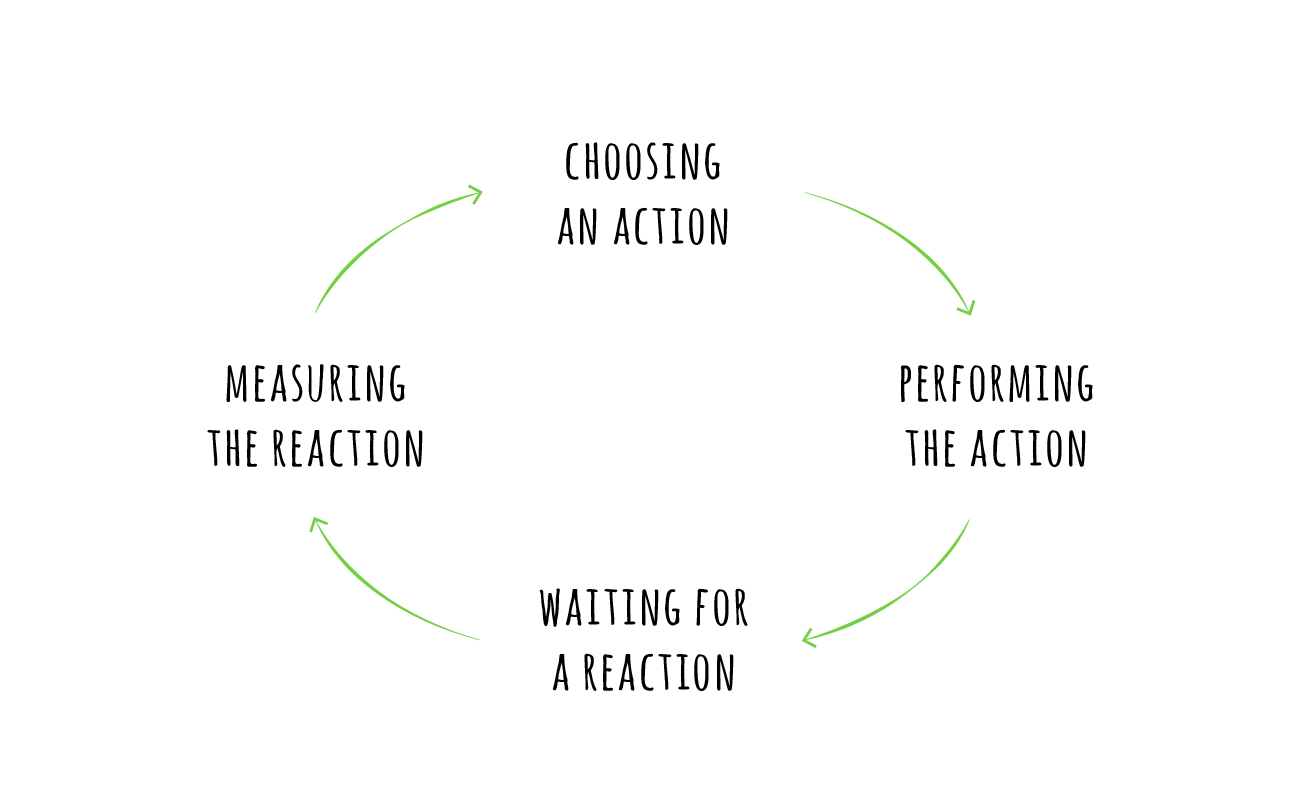 Diagram: choosing an action, then performing the action, then waiting for a reaction, then measuring the reaction